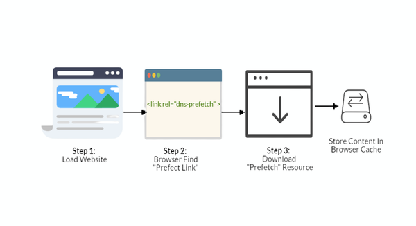 prefetching เพิ่ม pagespeed ได้อย่างไร